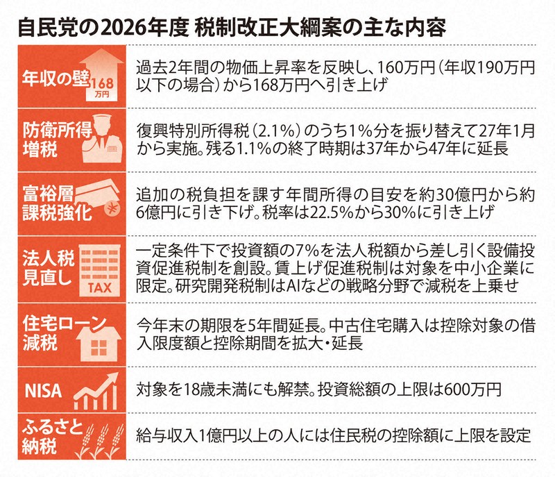 年収の壁168万円、復興増税10年延長 自民が税制改正大綱の原案 | 毎日新聞