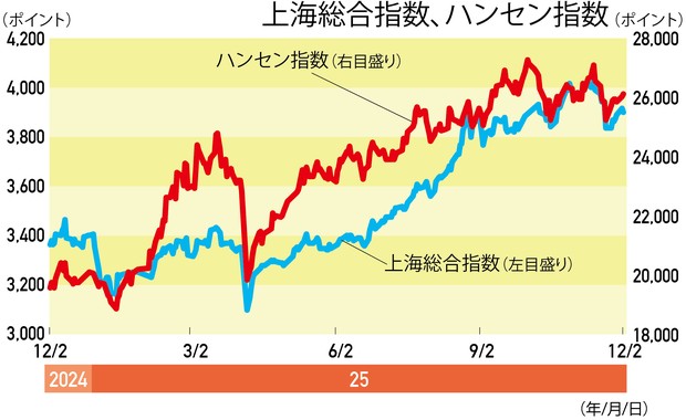 THE MARKET：《中国株》焦点は今月中旬の中央経済工作会議で決まる景気