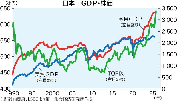 2026日本経済総予測：株高不況の日本で家計を守るなら株式保有がお勧め