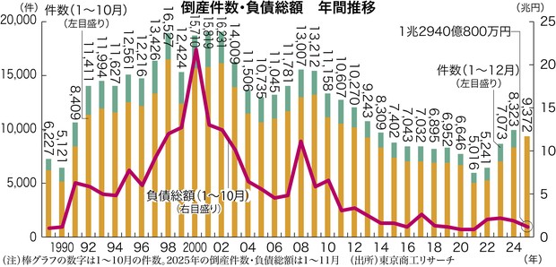 2026日本経済総予測：増える“企業退場”――過剰債務・高金利・高齢化で