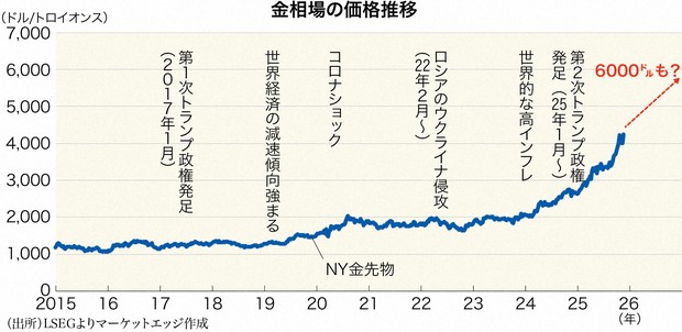 金高騰の背景に通貨不信「ブレーキ役不在」のリスクも | 週刊