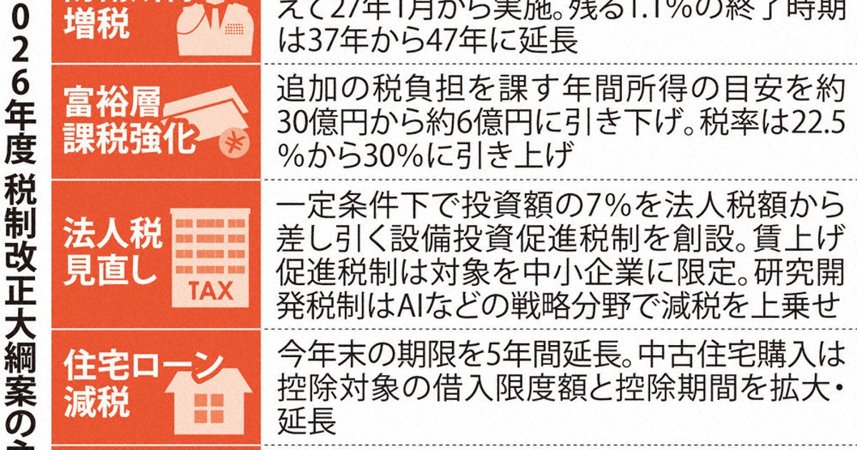 26年度税制改正大綱：年収の壁上げ、168万円 防衛財源 復興増税10年