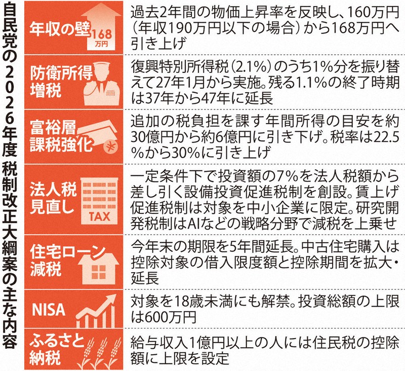26年度税制改正大綱：年収の壁上げ、168万円 防衛財源 復興増税10年