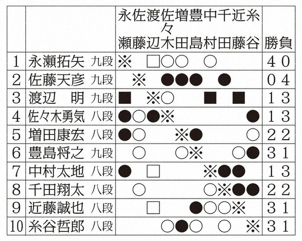 時間差が最後に生きた 永瀬九段大劣勢覆す A級順位戦観戦記 | 毎日新聞