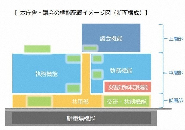 災対機能、中層部に 新庁舎9階建て、窓口も改善 水害時の業務継続を