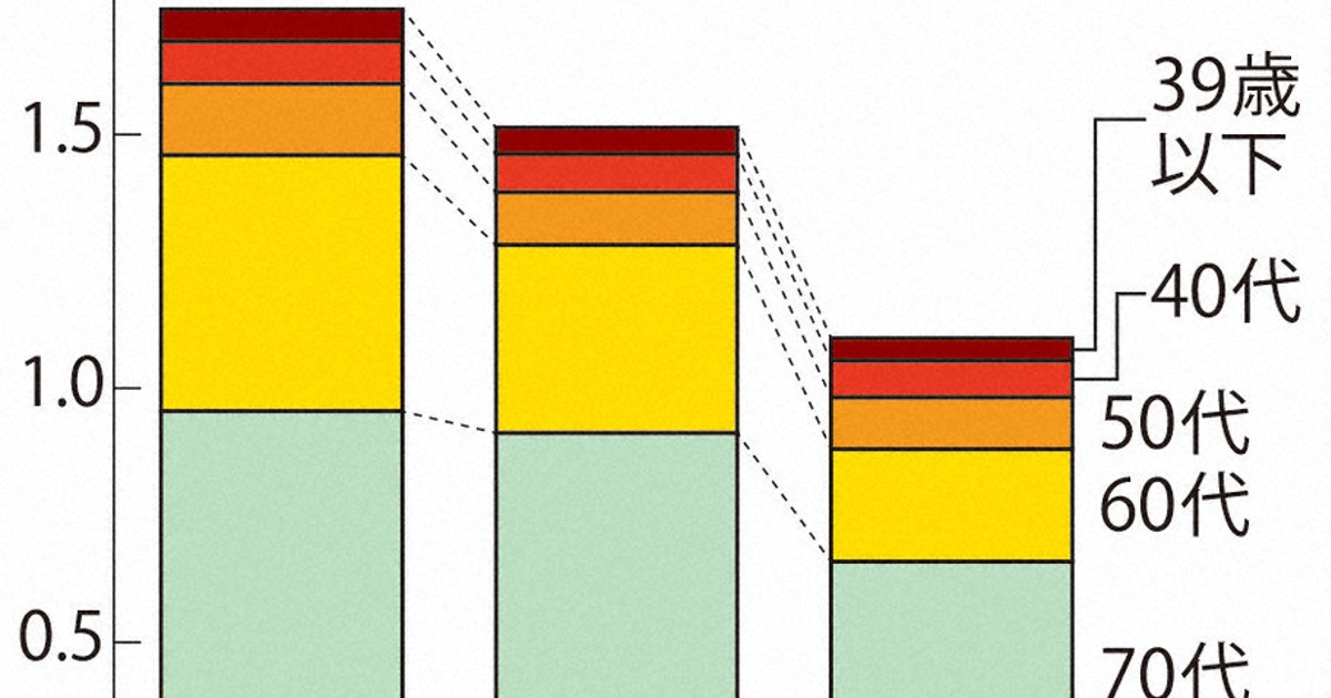 25年基幹的農業従事者 府内、5年で27％急減 資材高や企業の「70歳雇用