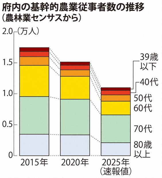 25年基幹的農業従事者 府内、5年で27％急減 資材高や企業の「70歳雇用