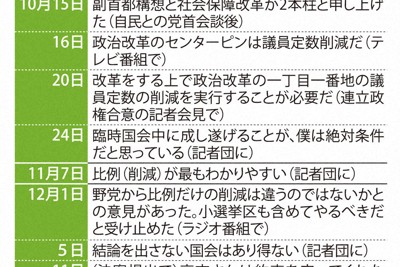 「連立長続きしない」自民幹部が嘆息　吉村氏に振り回された定数削減