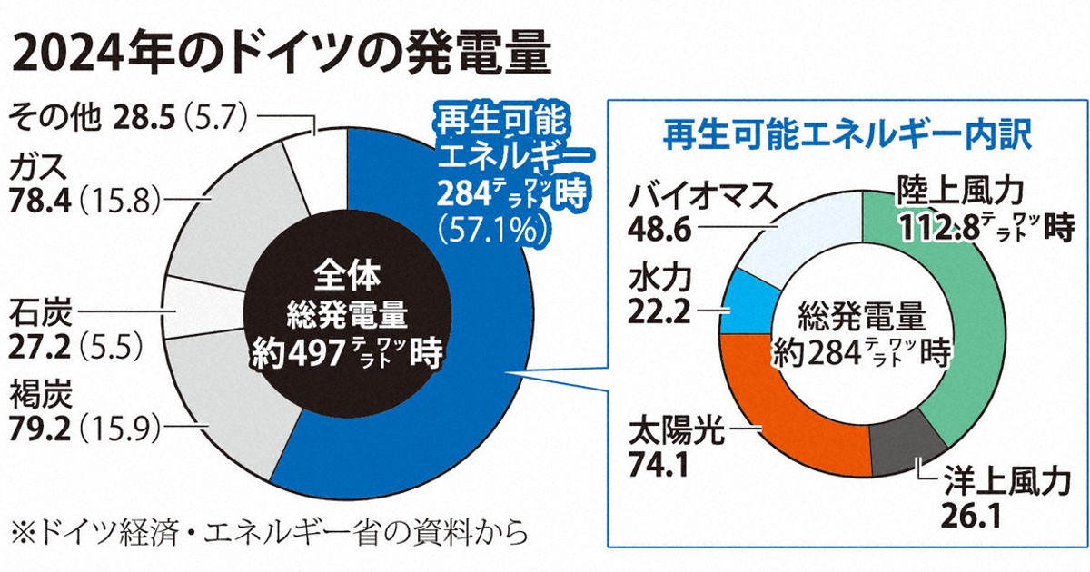 【中古】 日本とドイツの気候エネルギー政策転換 ドイツの再生可能エネルギー政策見直し | 1分ニュースzukai | 毎日新聞