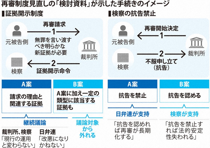 クローズアップ：再審見直し、評価三様 法制審が「検討資料」 | 毎日新聞