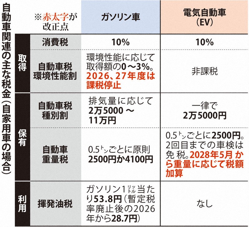 増殖する税 26年度与党税制改正大綱：脱炭素社会へブレーキ EV課税強化 欧州と