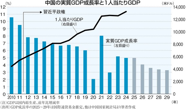 2026世界経済総予測：中国不動産不況が年金に波及か 社会不安は地方発