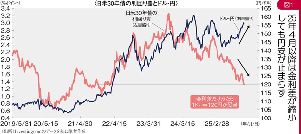 グラフの声を聞く：高市政権の「積極財政」が超円安を招く不安 市岡