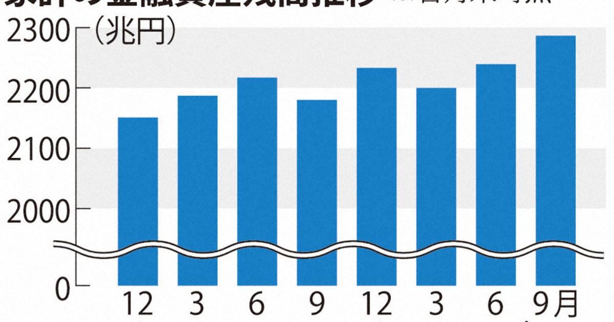 資金循環統計：家計資産最大2286兆円 現金・預金50％切る | 毎日新聞