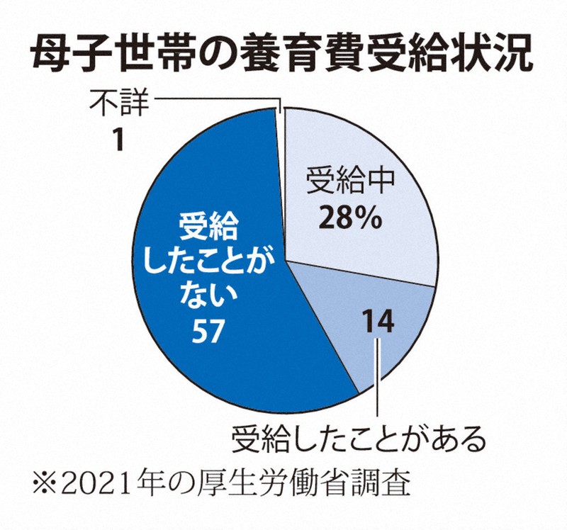社説：法定養育費2万円 子の利益守る方策さらに | 毎日新聞