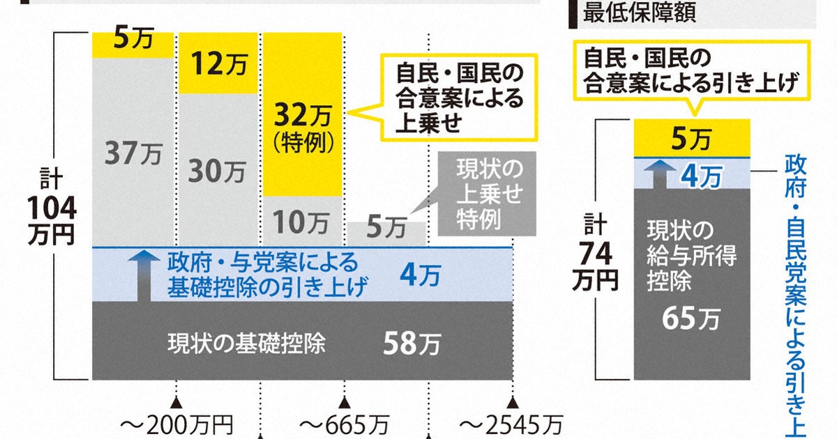 年収の壁引き上げでどれくらい減税?　給与所得者の8割が手取り増