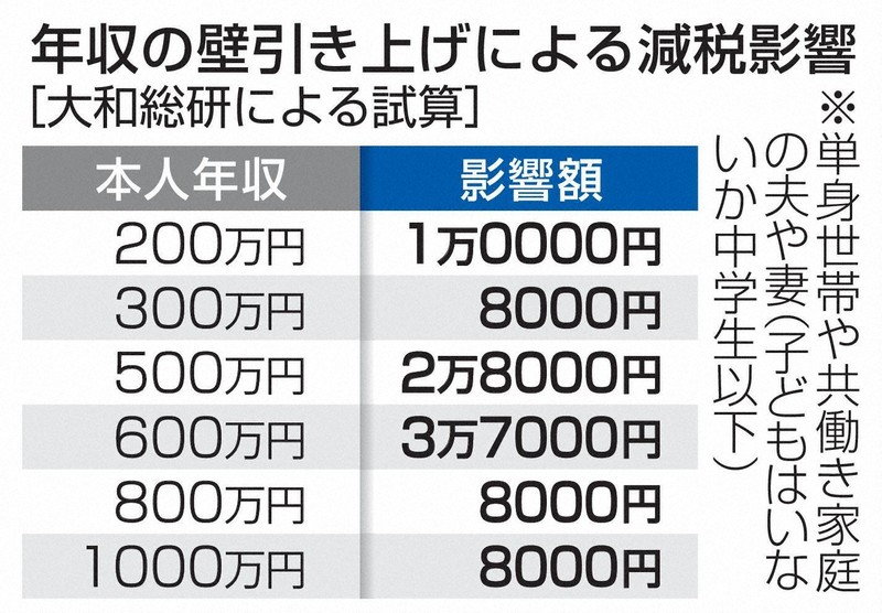 中間層、3万円前後減税 年収の壁引き上げ、基礎控除増額で広く恩恵 