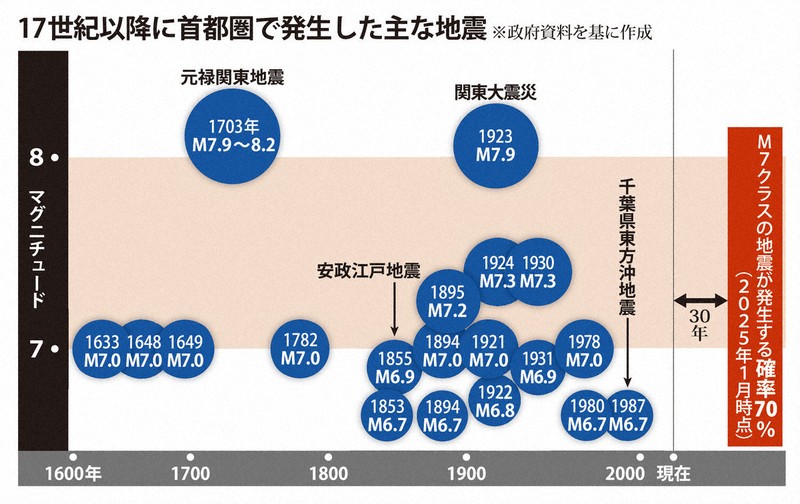 図解でわかる】首都直下でM7級、そのとき街は 地図でみる都県別被害