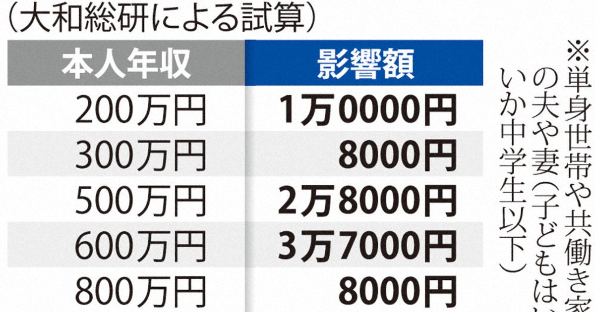 クローズアップ：年収の壁、178万円合意 丸のみ自民、財政懸念封じ 脱