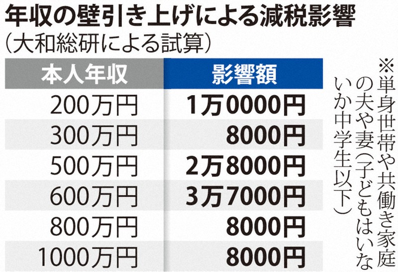 年収を140万円upさせてくれた財布  本文訂正 クローズアップ：年収の壁、178万円合意 丸のみ自民、財政懸念封じ 脱