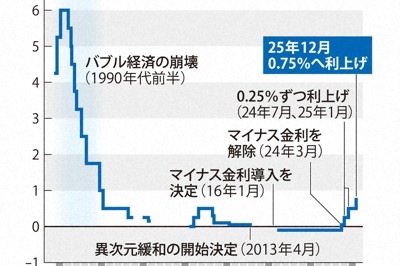 日銀の政策金利は30年ぶりに0.75％程度に