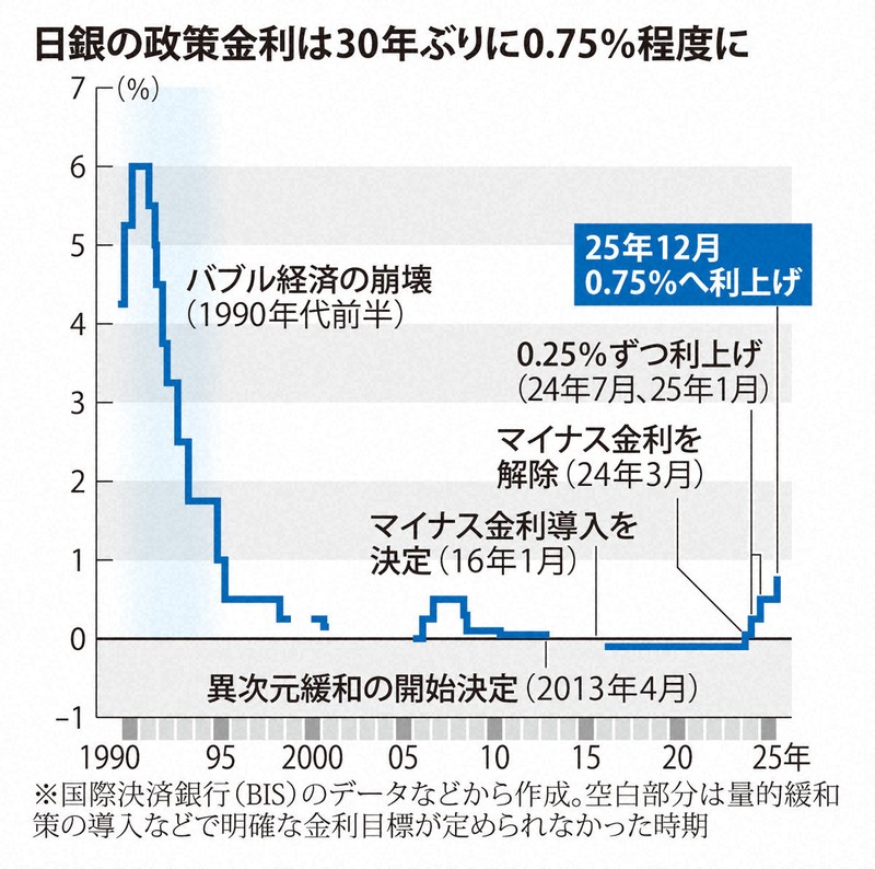 日銀の政策金利は30年ぶりに0.75％程度に