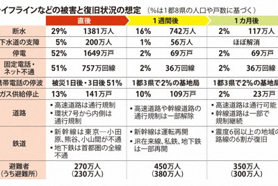 在宅避難の促進、感震ブレーカー…鍵握る「事前防災」　首都直下地震