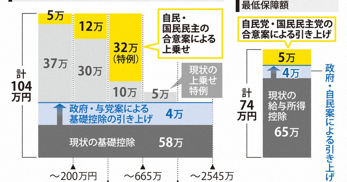 年収の壁引き上げでどれくらい減税? 給与所得者の8割が手取り増 | 毎日新聞