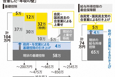 合意した「年収の壁」