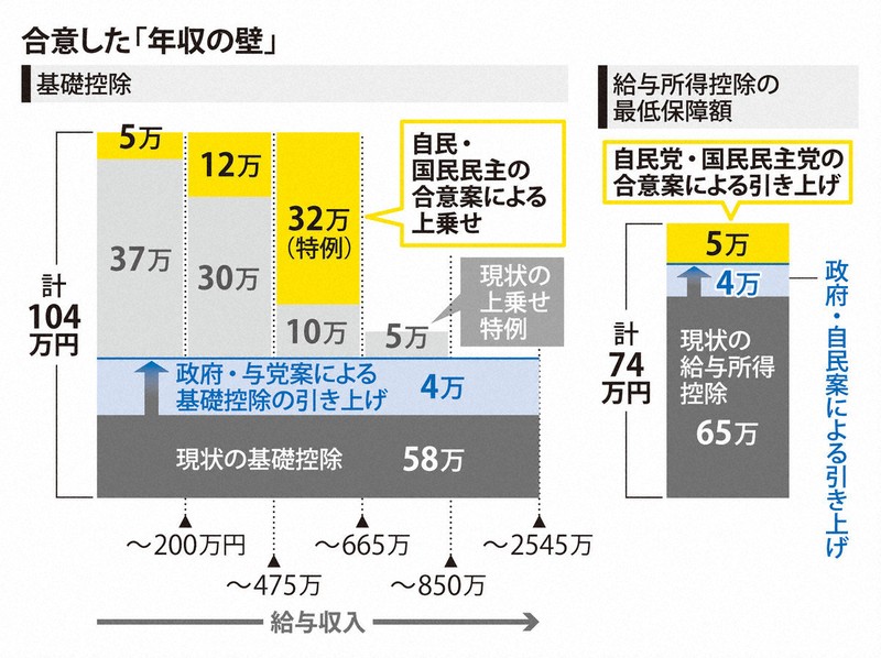 年収の壁」178万円に引き上げへ 自民、国民民主が合意 [写真特集1/5