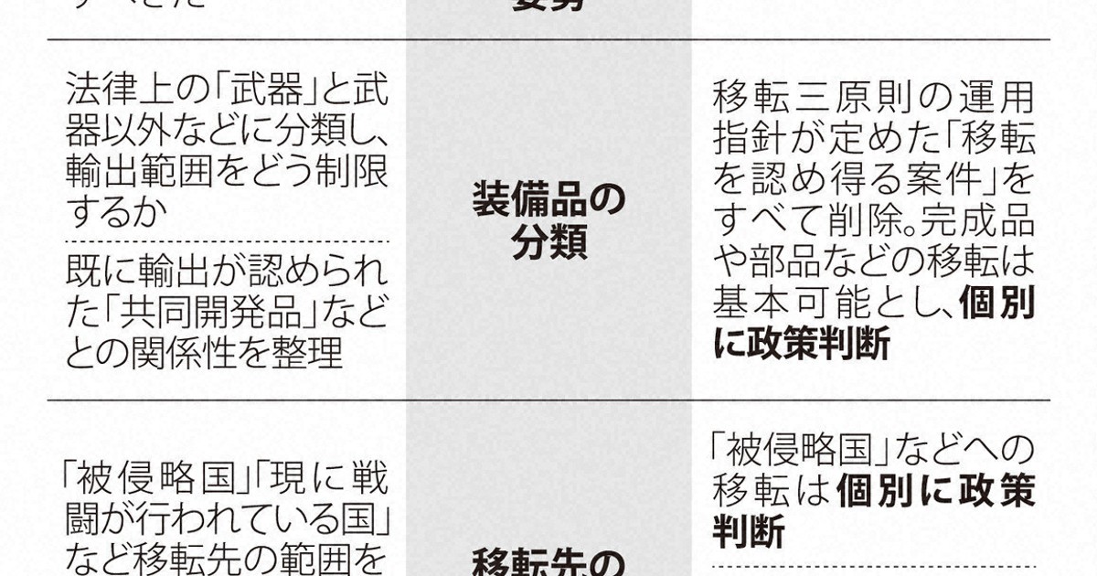 「5類型」撤廃を巡る自民・維新の主張 | 1分ニュースzukai | 毎日新聞