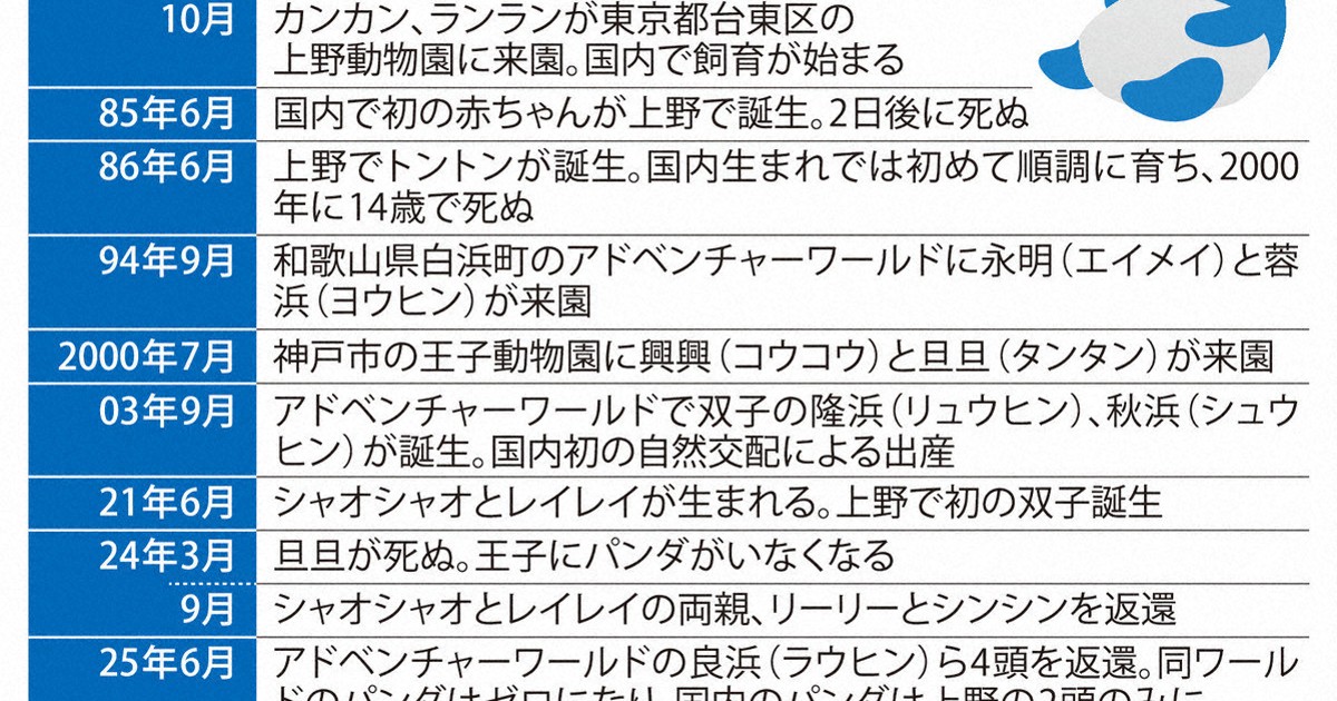 パンダ、国内ゼロに | 1分ニュースzukai | 毎日新聞