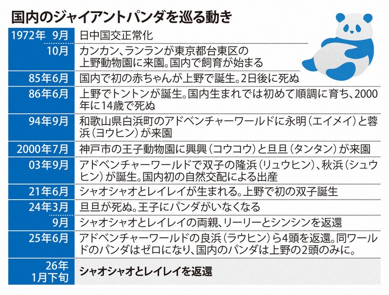 パンダ、国内ゼロに | 1分ニュースzukai | 毎日新聞