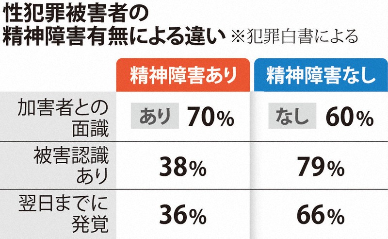 犯罪白書：7割「加害者と面識」 精神障害者の性被害 犯罪白書 | 毎日新聞