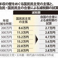玉木氏、年収の壁で軌道修正? 「任務完了」→「ゴールではない」 [写真