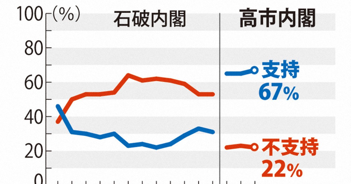 ＜1分で解説＞高市内閣支持率、横ばいの67％　本社世論調査