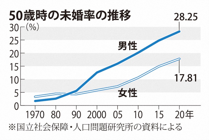 なぜ人間関係に苦しめられるのか 自由を信奉した戦後日本の盲点 | 毎日新聞