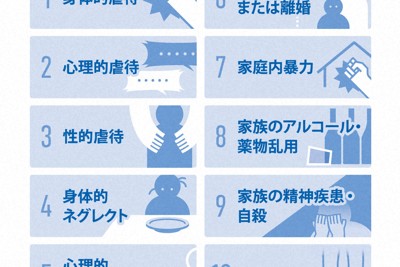 ACE（子ども期の逆境体験）にあたる10項目
