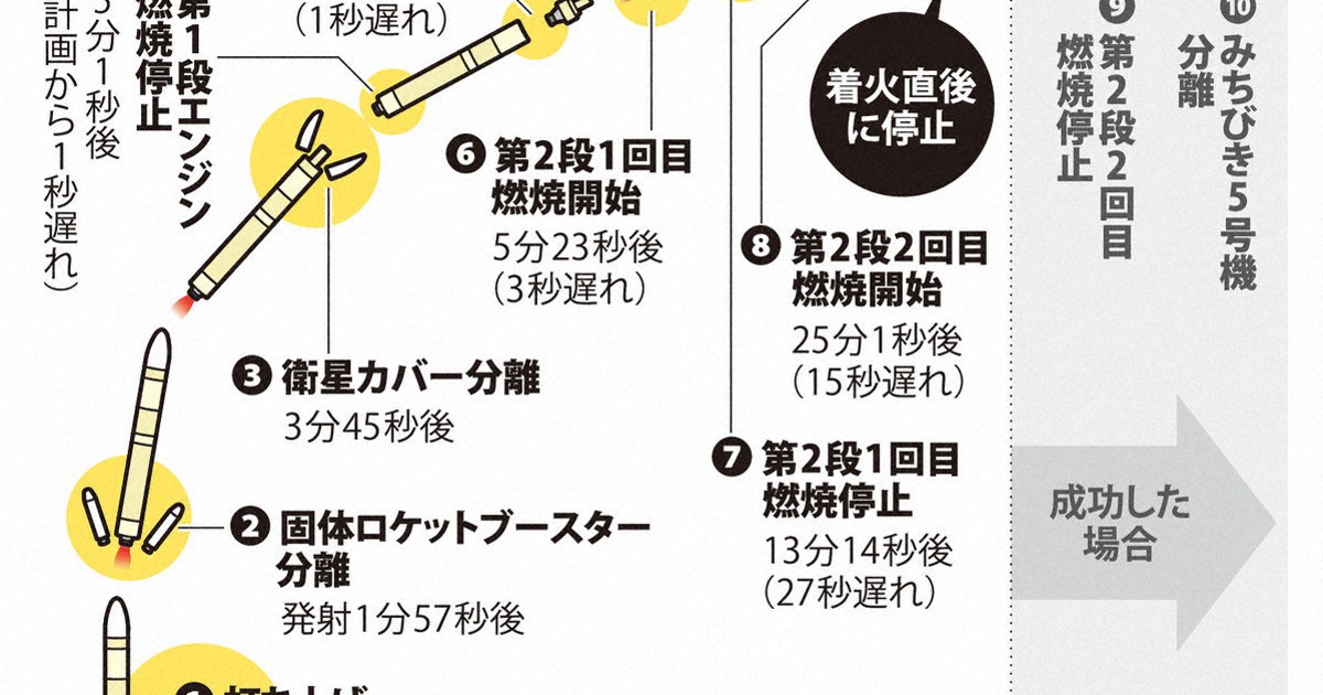 H3ロケット打ち上げ 第2段エンジンが早期燃焼終了 [写真特集11/11