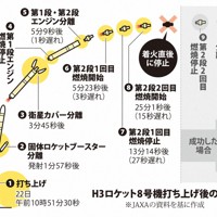 H3ロケット8号機打ち上げ後の経過