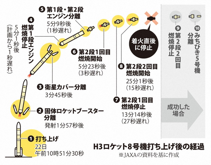 H3ロケット8号機打ち上げ後の経過
