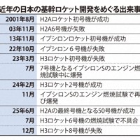 近年の日本の基幹ロケット開発をめぐる出来事