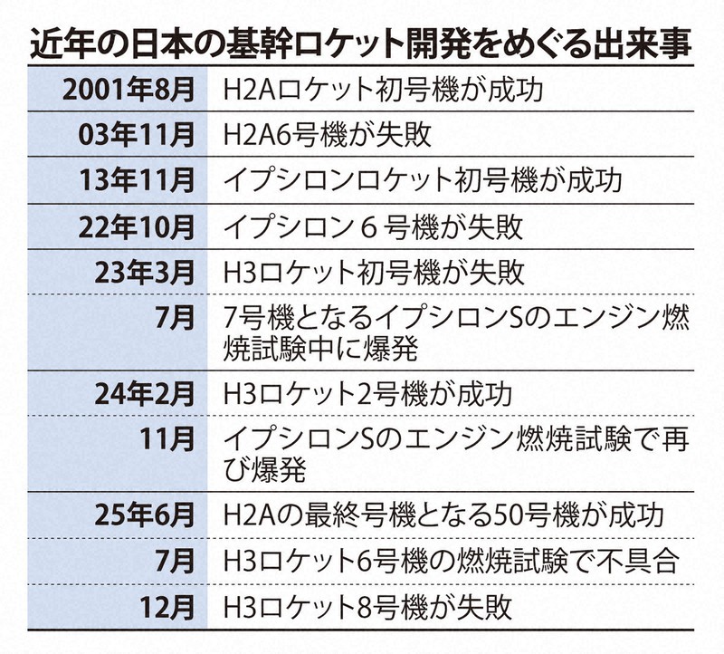 近年の日本の基幹ロケット開発をめぐる出来事