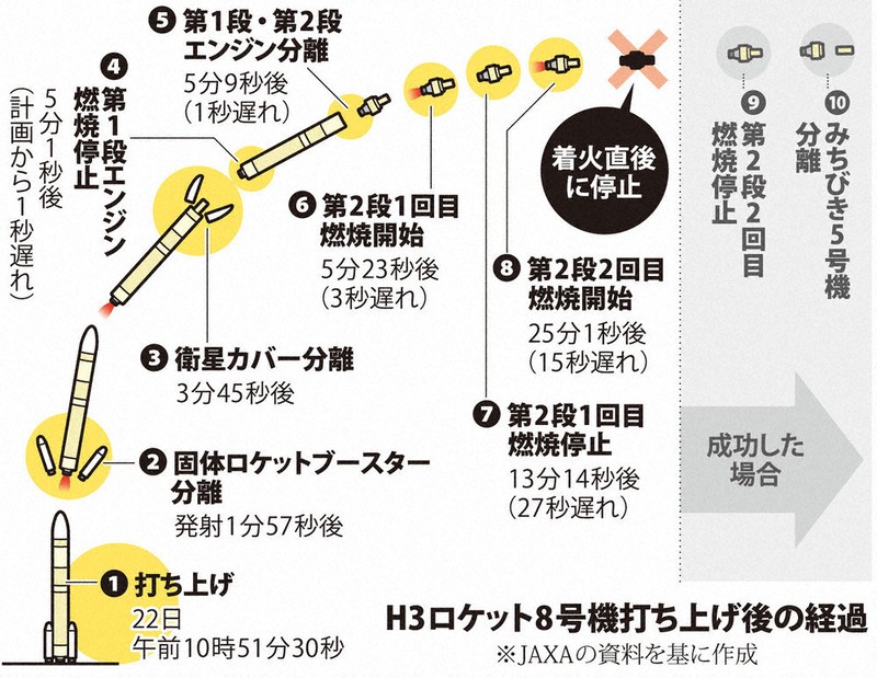 焦点：H3失敗、原因究明長期化も 宇宙への足、ゼロに | 毎日新聞