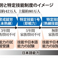 育成就労と特定技能制度のイメージ