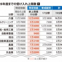 2028年度までの特定技能と育成就労での受け入れ上限数①