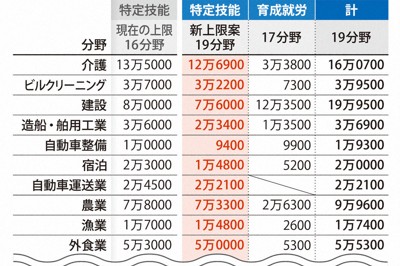2028年度までの特定技能と育成就労での受け入れ上限数①