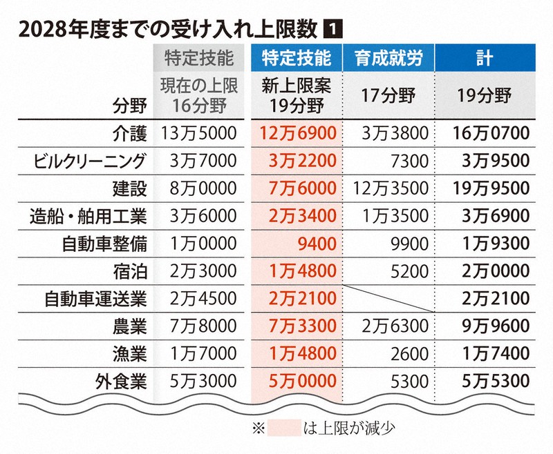 2028年度までの特定技能と育成就労での受け入れ上限数①