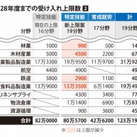 2028年度までの特定技能と育成就労での受け入れ上限数②
