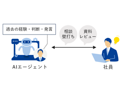 プレスリリース：社長AIエージェントなど独自AI開発と、全部門で150名